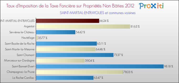 Taux d'imposition de la taxe foncière sur les immeubles et terrains non batis 2012 pour SAINT-MARTIAL-ENTRAYGUES et les communes proches Comparaison des taux d'imposition de la taxe foncière sur les immeubles et terrains non batis 2012 pour SAINT-MARTIAL-ENTRAYGUES et les communes voisines