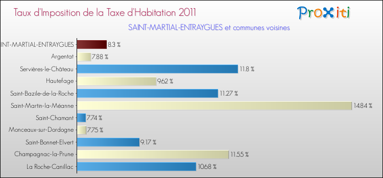 Taux d'imposition de la taxe d'habitation 2011 pour SAINT-MARTIAL-ENTRAYGUES et les communes proches Comparaison des taux d'imposition de la taxe d'habitation 2011 pour SAINT-MARTIAL-ENTRAYGUES et les communes voisines