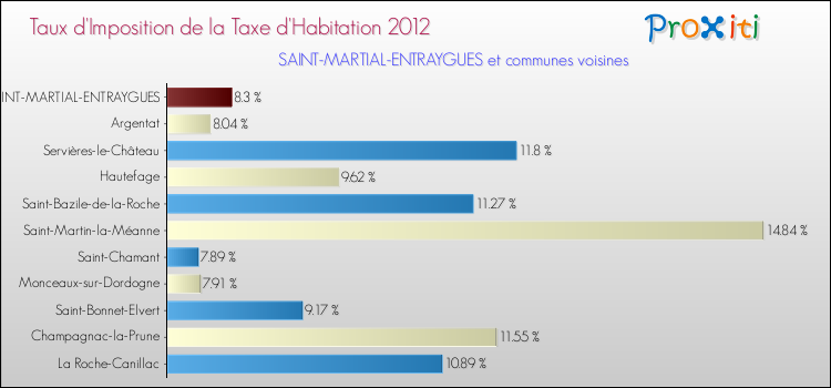 Taux d'imposition de la taxe d'habitation 2012 pour SAINT-MARTIAL-ENTRAYGUES et les communes proches Comparaison des taux d'imposition de la taxe d'habitation 2012 pour SAINT-MARTIAL-ENTRAYGUES et les communes voisines