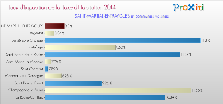Taux d'imposition de la taxe d'habitation 2014 pour SAINT-MARTIAL-ENTRAYGUES et les communes proches Comparaison des taux d'imposition de la taxe d'habitation 2014 pour SAINT-MARTIAL-ENTRAYGUES et les communes voisines