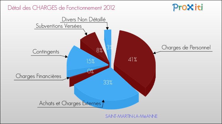 Décomposition des Charges de Fonctionnement 2012 de la commune de SAINT-MARTIN-LA-MéANNE Charges de Fonctionnement 2012 pour la commune de SAINT-MARTIN-LA-MéANNE