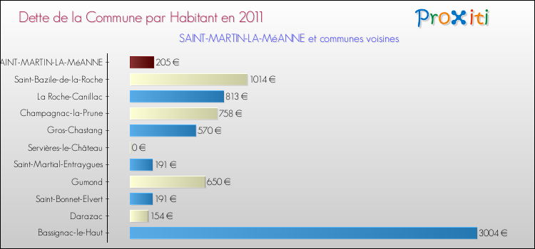 Dette par habitant de la commune en 2011 pour SAINT-MARTIN-LA-MéANNE et les communes proches Comparaison de la dette par habitant de la commune en 2011 pour SAINT-MARTIN-LA-MéANNE et les communes voisines