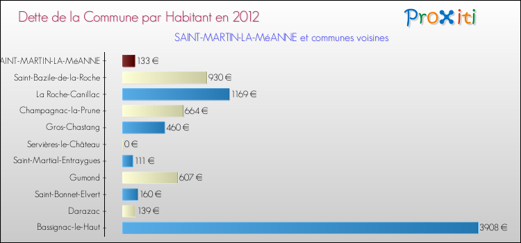 Dette par habitant de la commune en 2012 pour SAINT-MARTIN-LA-MéANNE et les communes proches Comparaison de la dette par habitant de la commune en 2012 pour SAINT-MARTIN-LA-MéANNE et les communes voisines