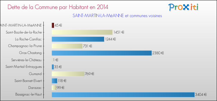 Dette par habitant de la commune en 2014 pour SAINT-MARTIN-LA-MéANNE et les communes proches Comparaison de la dette par habitant de la commune en 2014 pour SAINT-MARTIN-LA-MéANNE et les communes voisines