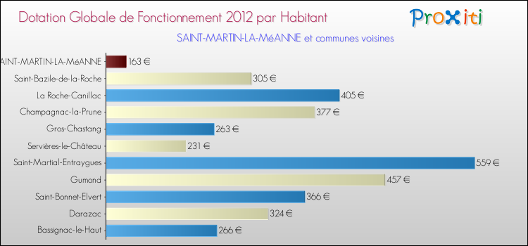 Montant des dotations globales de fonctionnement DGF par Habitant pour SAINT-MARTIN-LA-MéANNE et les communes proches Comparaison des des dotations globales de fonctionnement DGF par habitant pour SAINT-MARTIN-LA-MéANNE et les communes voisines