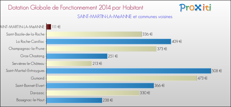 Montant des dotations globales de fonctionnement DGF par Habitant pour SAINT-MARTIN-LA-MéANNE et les communes proches en 2014. Comparaison des des dotations globales de fonctionnement DGF par habitant pour SAINT-MARTIN-LA-MéANNE et les communes voisines en 2014.
