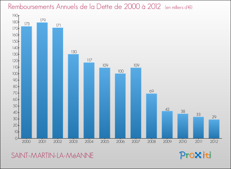 Evolution de l'annuité de la dette pour la commune de SAINT-MARTIN-LA-MéANNE de 2000 à 2012 Annuités de la dette pour SAINT-MARTIN-LA-MéANNE de 2000 à 2012