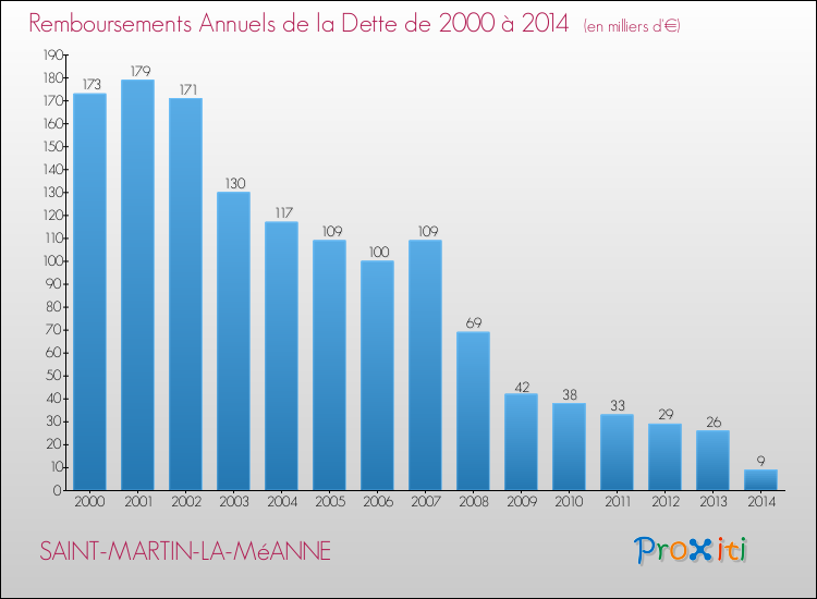 Evolution de l'annuité de la dette pour la commune de SAINT-MARTIN-LA-MéANNE de 2000 à 2014 Annuités de la dette pour SAINT-MARTIN-LA-MéANNE de 2000 à 2014