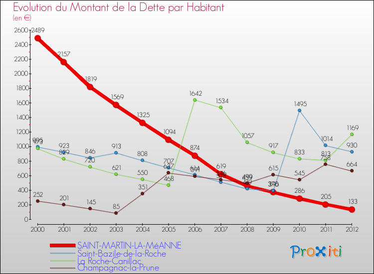Evolution de la dette par habitant pour la commune de SAINT-MARTIN-LA-MéANNE et les communes proches de 2000 à 2012 Comparaison de la dette par habitant pour SAINT-MARTIN-LA-MéANNE et les communes voisines de 2000 à 2012