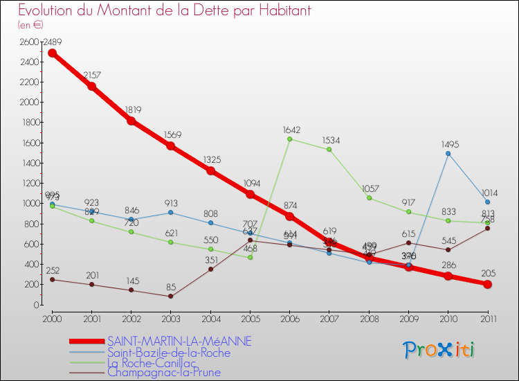 Evolution de la dette par habitant pour la commune de SAINT-MARTIN-LA-MéANNE et les communes proches Comparaison de la dette par habitant pour SAINT-MARTIN-LA-MéANNE et les communes voisines