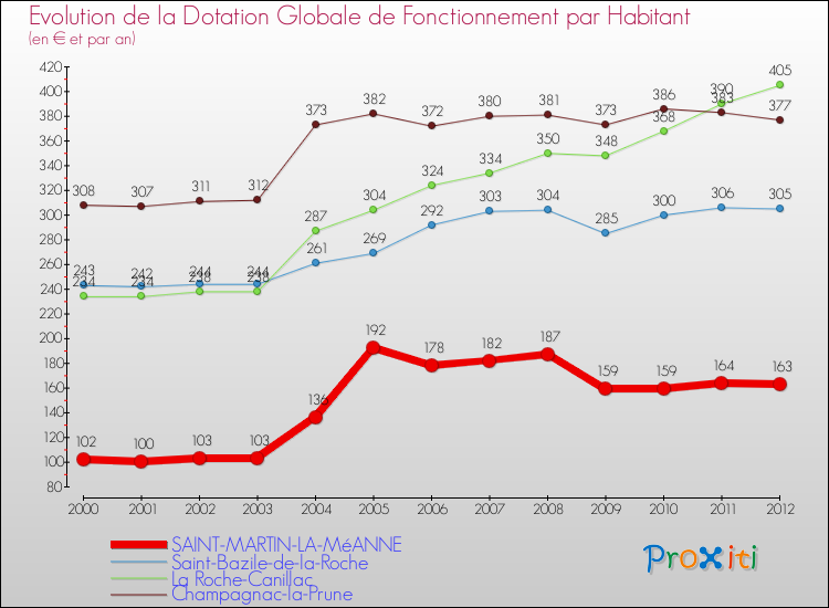 Evolution et montant de la dotation globale de fonctionnement par Habitant pour SAINT-MARTIN-LA-MéANNE et les communes proches Comparaison des dotations globales de fonctionnement par habitant pour SAINT-MARTIN-LA-MéANNE et les communes voisines