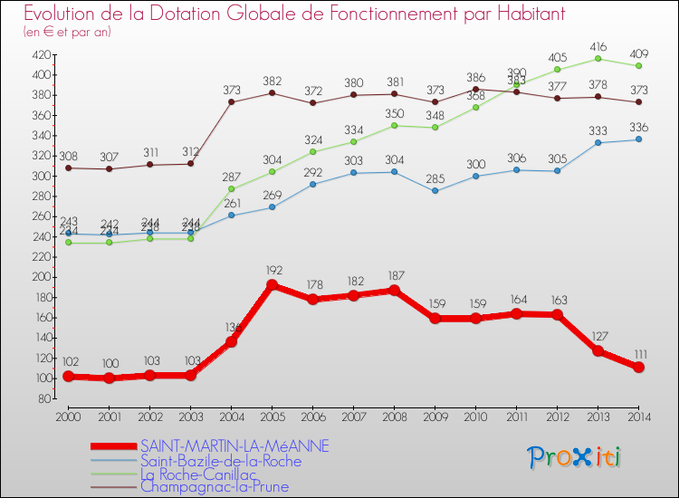 Evolution et montant de la dotation globale de fonctionnement par Habitant pour SAINT-MARTIN-LA-MéANNE et les communes proches de 2000 à 2014. Comparaison des dotations globales de fonctionnement par habitant pour SAINT-MARTIN-LA-MéANNE et les communes voisines de 2000 à 2014.