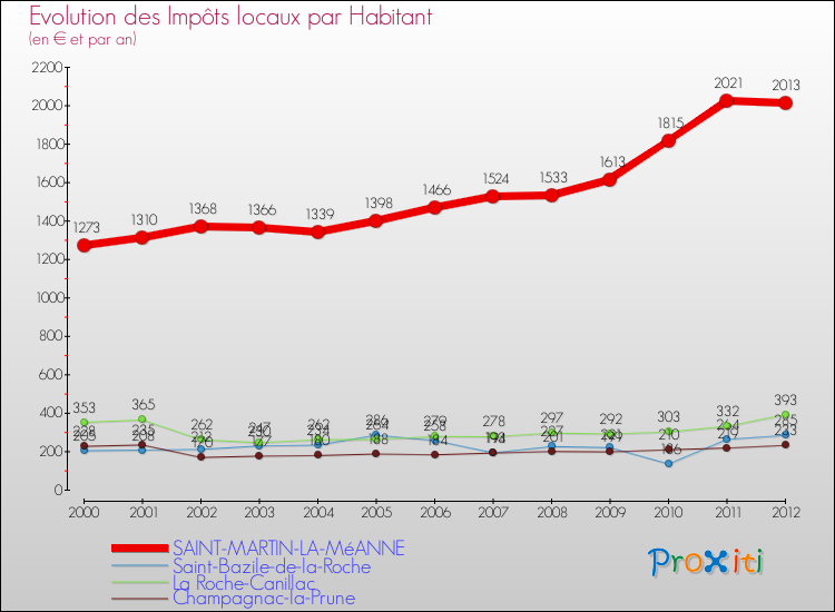 Evolution et montant des impôts locaux par Habitant pour SAINT-MARTIN-LA-MéANNE et les communes proches Comparaison des impôts locaux par habitant pour SAINT-MARTIN-LA-MéANNE et les communes voisines