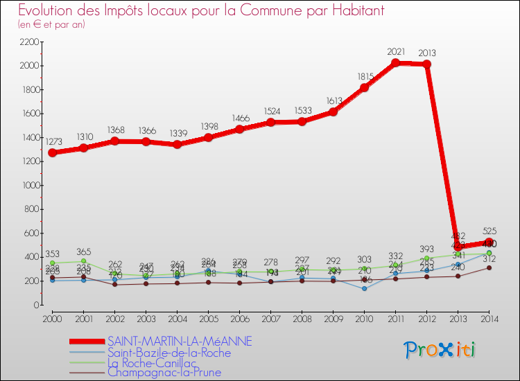 Evolution et montant des impôts locaux par Habitant pour SAINT-MARTIN-LA-MéANNE et les communes proches de 2000 à 2014 Comparaison des impôts locaux par habitant pour SAINT-MARTIN-LA-MéANNE et les communes voisines de 2000 à 2014