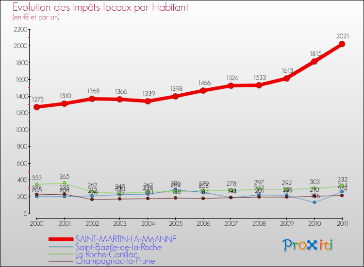 Evolution et montant des impôts locaux par Habitant pour SAINT-MARTIN-LA-MéANNE et les communes proches Comparaison des impôts locaux par habitant pour SAINT-MARTIN-LA-MéANNE et les communes voisines