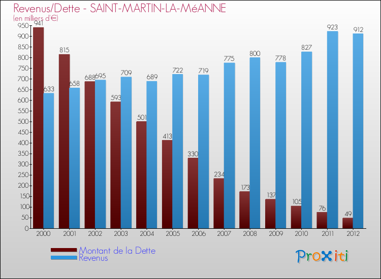 Evolution comparée de la dette et des revenus pour la commune de SAINT-MARTIN-LA-MéANNE de 2000 à 2012 Comparaison de la dette et des revenus pour SAINT-MARTIN-LA-MéANNE de 2000 à 2012