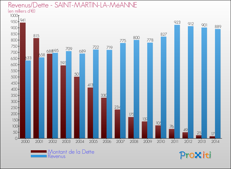 Evolution comparée de la dette et des revenus pour la commune de SAINT-MARTIN-LA-MéANNE de 2000 à 2014 Comparaison de la dette et des revenus pour SAINT-MARTIN-LA-MéANNE de 2000 à 2014
