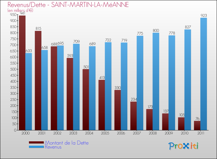 Evolution comparée de la dette et des revenus pour la commune de SAINT-MARTIN-LA-MéANNE de 2000 à 2011 Comparaison de la dette et des revenus pour SAINT-MARTIN-LA-MéANNE de 2000 à 2011