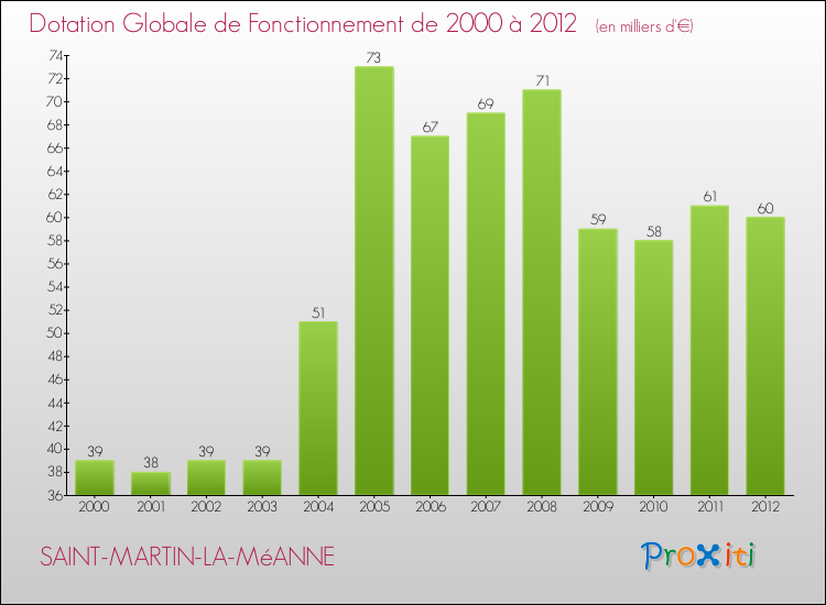 Evolution du montant de la Dotation Globale de Fonctionnement pour la commune de SAINT-MARTIN-LA-MéANNE de 2000 à 2012 Evolution du montant de la Dotation Globale de Fonctionnement pour SAINT-MARTIN-LA-MéANNE de 2000 à 2012