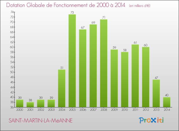 Evolution du montant de la Dotation Globale de Fonctionnement pour la commune de SAINT-MARTIN-LA-MéANNE de 2000 à 2014 Evolution du montant de la Dotation Globale de Fonctionnement pour SAINT-MARTIN-LA-MéANNE de 2000 à 2014