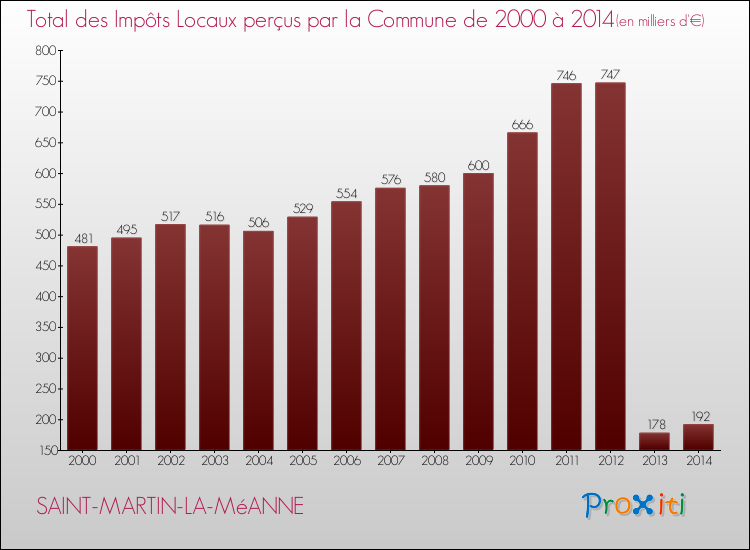 Evolution des Impôts Locaux pour la commune de SAINT-MARTIN-LA-MéANNE de 2000 à 2014 Evolution des Impôts Locaux pour SAINT-MARTIN-LA-MéANNE de 2000 à 2014