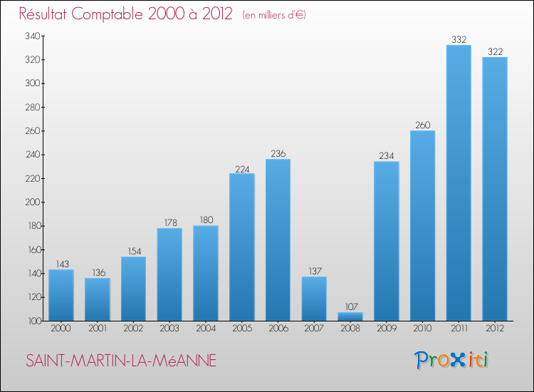 Evolution du résultat comptable pour la commune de SAINT-MARTIN-LA-MéANNE de 2000 à 2012 Evolution du résultat comptable pour SAINT-MARTIN-LA-MéANNE de 2000 à 2012