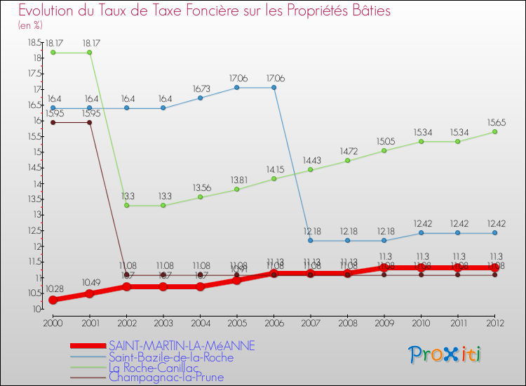 Evolution du taux de la taxe foncière sur le bati pour SAINT-MARTIN-LA-MéANNE et les communes proches de 2000 à 2012 Comparaison des taux de taxe foncière sur le bati pour SAINT-MARTIN-LA-MéANNE et les communes voisines de 2000 à 2012