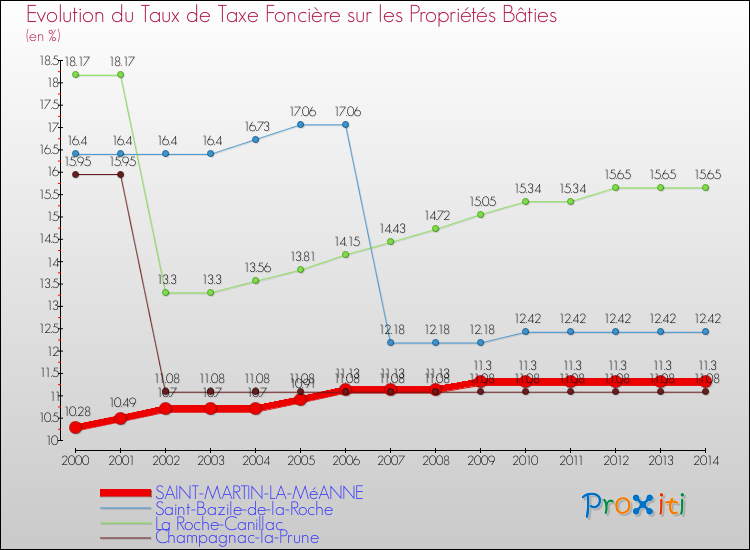 Evolution du taux de la taxe foncière sur le bati pour SAINT-MARTIN-LA-MéANNE et les communes proches de 2000 à 2014 Comparaison des taux de taxe foncière sur le bati pour SAINT-MARTIN-LA-MéANNE et les communes voisines de 2000 à 2014