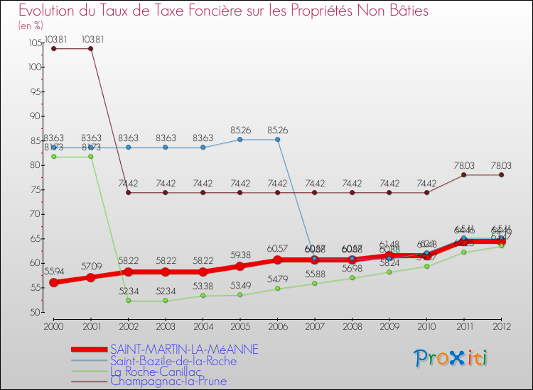 Evolution du taux de la taxe foncière sur les immeubles et terrains non batis pour SAINT-MARTIN-LA-MéANNE et les communes proches de 2000 à 2012 Comparaison des taux de la taxe foncière sur les immeubles et terrains non batis pour SAINT-MARTIN-LA-MéANNE et les communes voisines de 2000 à 2012