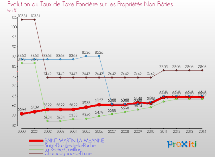 Evolution du taux de la taxe foncière sur les immeubles et terrains non batis pour SAINT-MARTIN-LA-MéANNE et les communes proches de 2000 à 2014 Comparaison des taux de la taxe foncière sur les immeubles et terrains non batis pour SAINT-MARTIN-LA-MéANNE et les communes voisines de 2000 à 2014