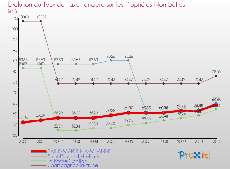 Evolution du taux de la taxe foncière sur les immeubles et terrains non batis pour SAINT-MARTIN-LA-MéANNE et les communes proches Comparaison des taux de la taxe foncière sur les immeubles et terrains non batis pour SAINT-MARTIN-LA-MéANNE et les communes voisines