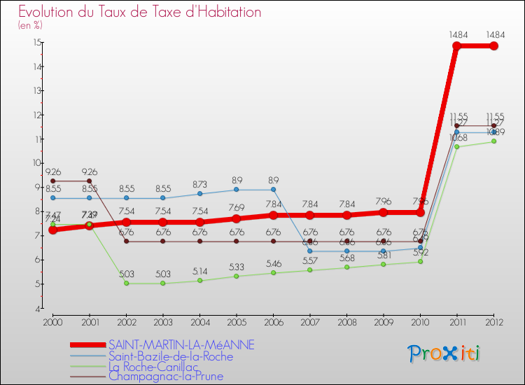 Evolution du taux de la taxe d'habitation pour SAINT-MARTIN-LA-MéANNE et les communes proches Comparaison des taux de la taxe d'habitation pour SAINT-MARTIN-LA-MéANNE et les communes voisines