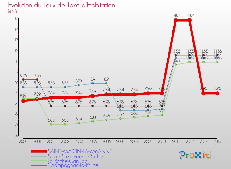 Evolution du taux de la taxe d'habitation pour SAINT-MARTIN-LA-MéANNE et les communes proches de 2000 à 2014 Comparaison des taux de la taxe d'habitation pour SAINT-MARTIN-LA-MéANNE et les communes voisines de 2000 à 2014