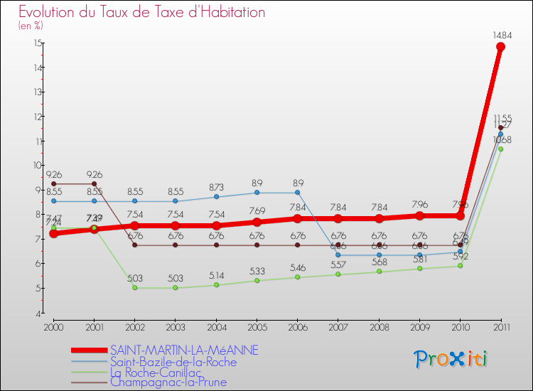 Evolution du taux de la taxe d'habitation pour SAINT-MARTIN-LA-MéANNE et les communes proches Comparaison des taux de la taxe d'habitation pour SAINT-MARTIN-LA-MéANNE et les communes voisines