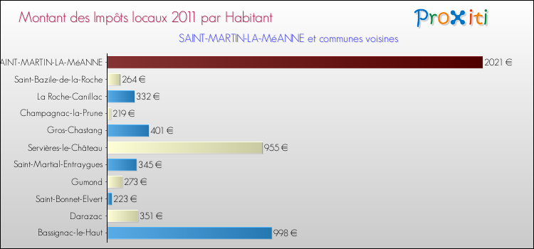 Montant des impôts locaux par Habitant pour SAINT-MARTIN-LA-MéANNE et les communes proches Comparaison des impôts locaux par habitant pour SAINT-MARTIN-LA-MéANNE et les communes voisines