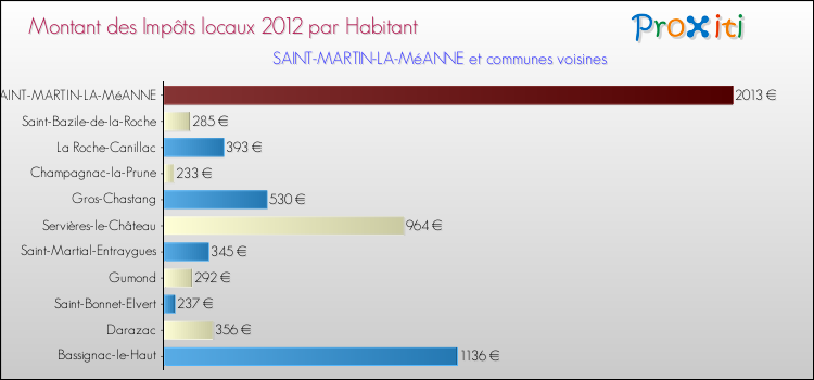 Montant des impôts locaux par Habitant pour SAINT-MARTIN-LA-MéANNE et les communes proches Comparaison des impôts locaux par habitant pour SAINT-MARTIN-LA-MéANNE et les communes voisines