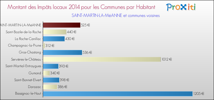 Montant des impôts locaux par Habitant pour SAINT-MARTIN-LA-MéANNE et les communes proches en 2014 Comparaison des impôts locaux par habitant pour SAINT-MARTIN-LA-MéANNE et les communes voisines en 2014