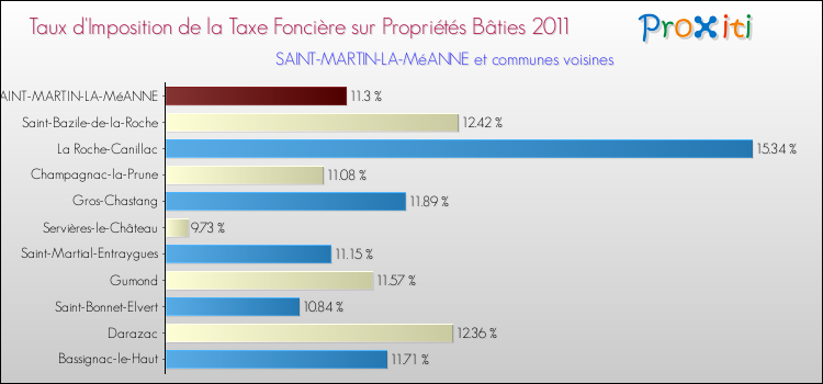Taux d'imposition de la taxe foncière sur le bati 2011 pour SAINT-MARTIN-LA-MéANNE et les communes proches Comparaison des taux d'imposition de la taxe foncière sur le bati 2011 pour SAINT-MARTIN-LA-MéANNE et les communes voisines