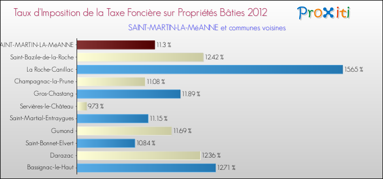 Taux d'imposition de la taxe foncière sur le bati 2012 pour SAINT-MARTIN-LA-MéANNE et les communes proches Comparaison des taux d'imposition de la taxe foncière sur le bati 2012 pour SAINT-MARTIN-LA-MéANNE et les communes voisines
