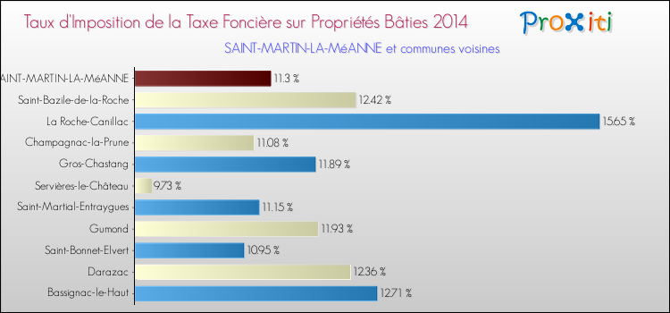 Taux d'imposition de la taxe foncière sur le bati 2014 pour SAINT-MARTIN-LA-MéANNE et les communes proches Comparaison des taux d'imposition de la taxe foncière sur le bati 2014 pour SAINT-MARTIN-LA-MéANNE et les communes voisines