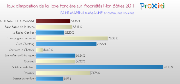 Taux d'imposition de la taxe foncière sur les immeubles et terrains non batis 2011 pour SAINT-MARTIN-LA-MéANNE et les communes proches Comparaison des taux d'imposition de la taxe foncière sur les immeubles et terrains non batis 2011 pour SAINT-MARTIN-LA-MéANNE et les communes voisines