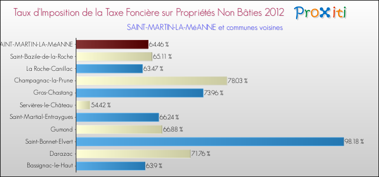 Taux d'imposition de la taxe foncière sur les immeubles et terrains non batis 2012 pour SAINT-MARTIN-LA-MéANNE et les communes proches Comparaison des taux d'imposition de la taxe foncière sur les immeubles et terrains non batis 2012 pour SAINT-MARTIN-LA-MéANNE et les communes voisines