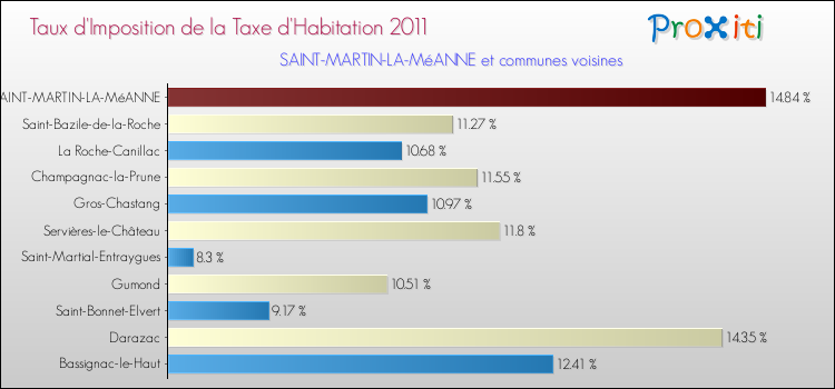 Taux d'imposition de la taxe d'habitation 2011 pour SAINT-MARTIN-LA-MéANNE et les communes proches Comparaison des taux d'imposition de la taxe d'habitation 2011 pour SAINT-MARTIN-LA-MéANNE et les communes voisines