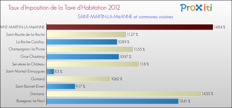 Taux d'imposition de la taxe d'habitation 2012 pour SAINT-MARTIN-LA-MéANNE et les communes proches Comparaison des taux d'imposition de la taxe d'habitation 2012 pour SAINT-MARTIN-LA-MéANNE et les communes voisines