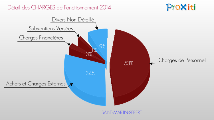 Décomposition des Charges de Fonctionnement 2014 de la commune de SAINT-MARTIN-SEPERT Charges de Fonctionnement 2014 pour la commune de SAINT-MARTIN-SEPERT