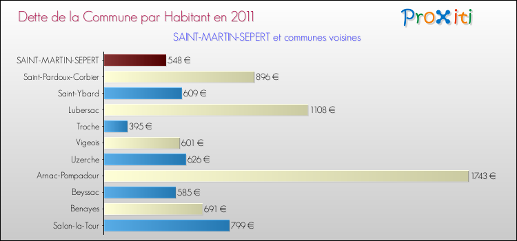 Dette par habitant de la commune en 2011 pour SAINT-MARTIN-SEPERT et les communes proches Comparaison de la dette par habitant de la commune en 2011 pour SAINT-MARTIN-SEPERT et les communes voisines