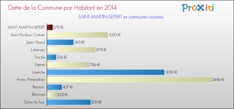 Dette par habitant de la commune en 2014 pour SAINT-MARTIN-SEPERT et les communes proches Comparaison de la dette par habitant de la commune en 2014 pour SAINT-MARTIN-SEPERT et les communes voisines