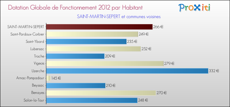 Montant des dotations globales de fonctionnement DGF par Habitant pour SAINT-MARTIN-SEPERT et les communes proches Comparaison des des dotations globales de fonctionnement DGF par habitant pour SAINT-MARTIN-SEPERT et les communes voisines