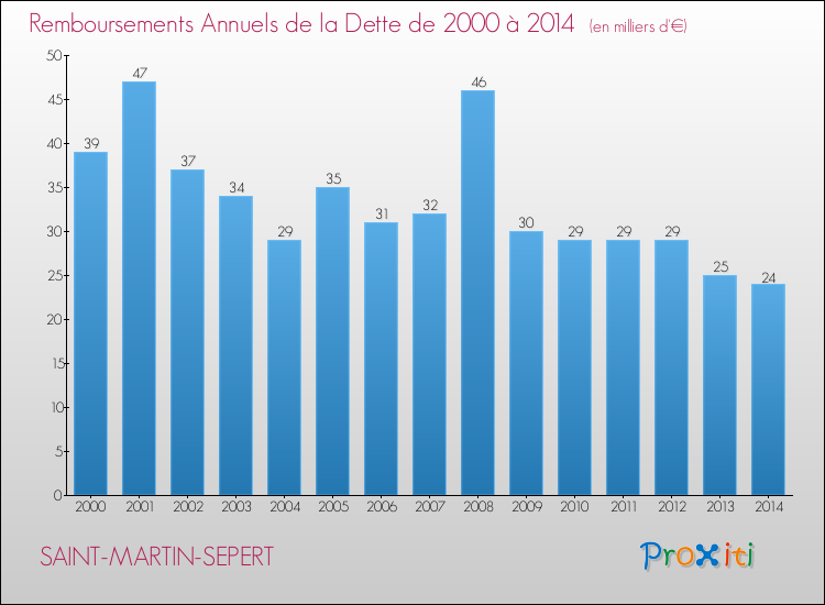 Evolution de l'annuité de la dette pour la commune de SAINT-MARTIN-SEPERT de 2000 à 2014 Annuités de la dette pour SAINT-MARTIN-SEPERT de 2000 à 2014
