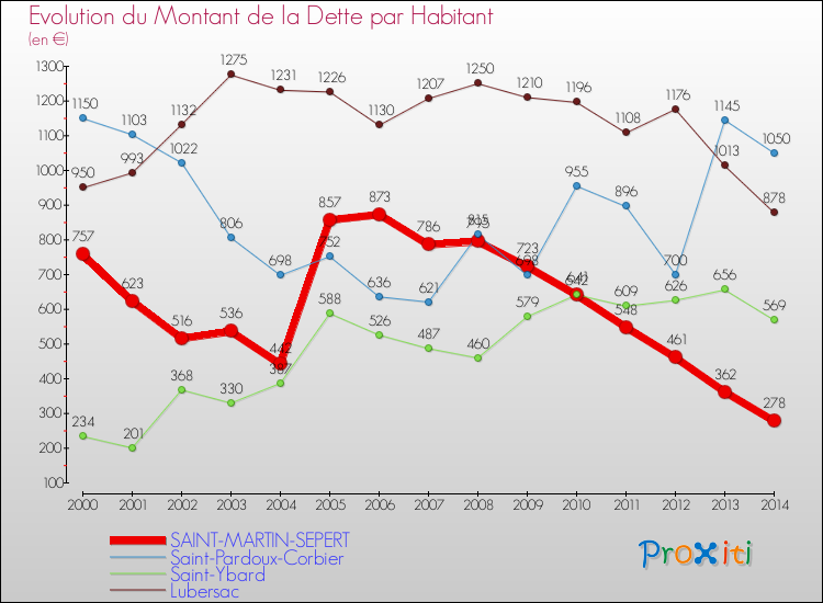 Evolution de la dette par habitant pour la commune de SAINT-MARTIN-SEPERT et les communes proches de 2000 à 2014 Comparaison de la dette par habitant pour SAINT-MARTIN-SEPERT et les communes voisines de 2000 à 2014